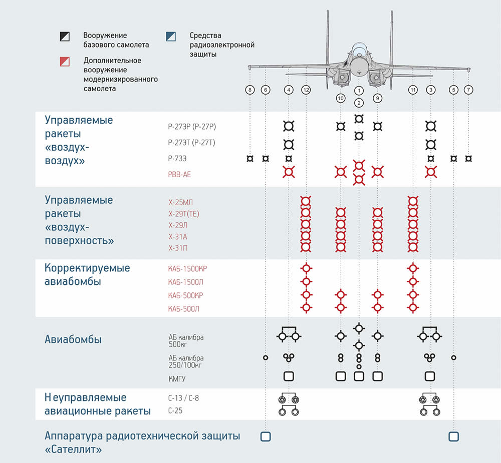 ЎЗБРАЕННЕ СЕРЫЙНАГА І МАДЭРНІЗАВАНАГА САМАЛЁТУ Су-27 (Су-30) ЎЗБРАЕННЕ СЕРЫЙНАГА І МАДЭРНІЗАВАНАГА САМАЛЁТУ Су-27 (Су-30)